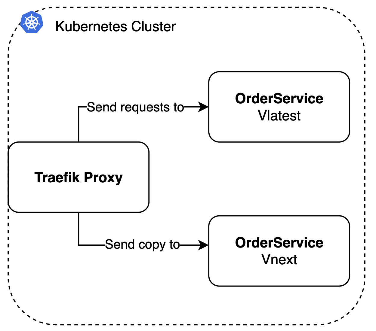 desired dl architecture