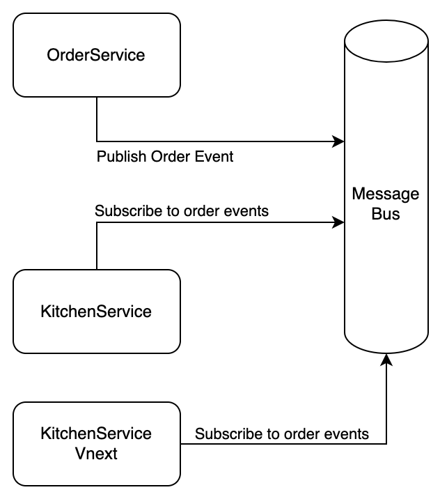 Desired architecture