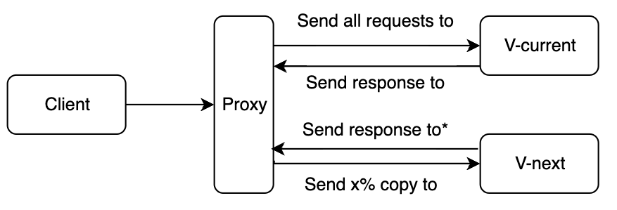 Dark Launch proxy concept