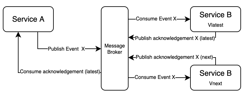 internal dark launch simple