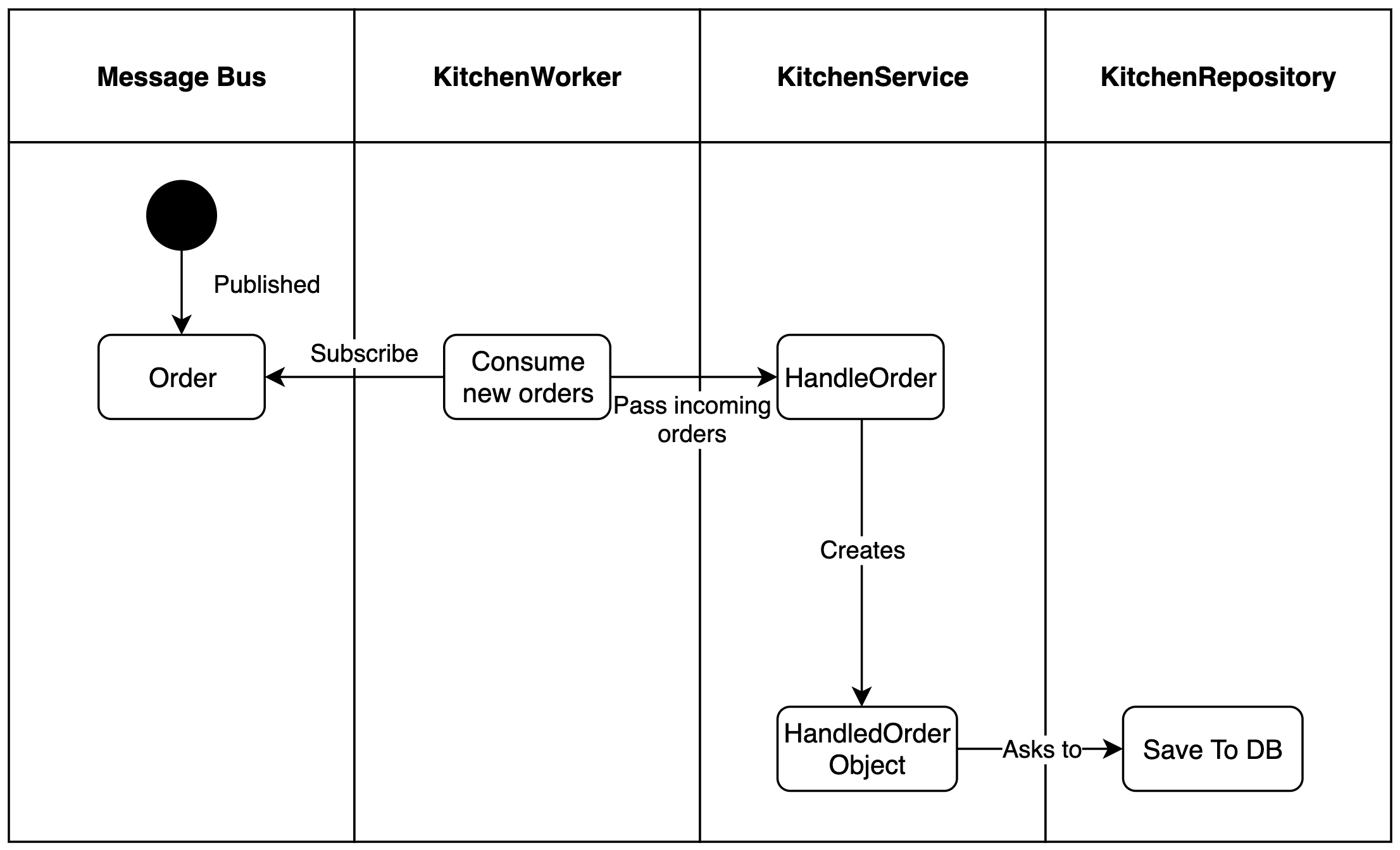 Swim lane diagram